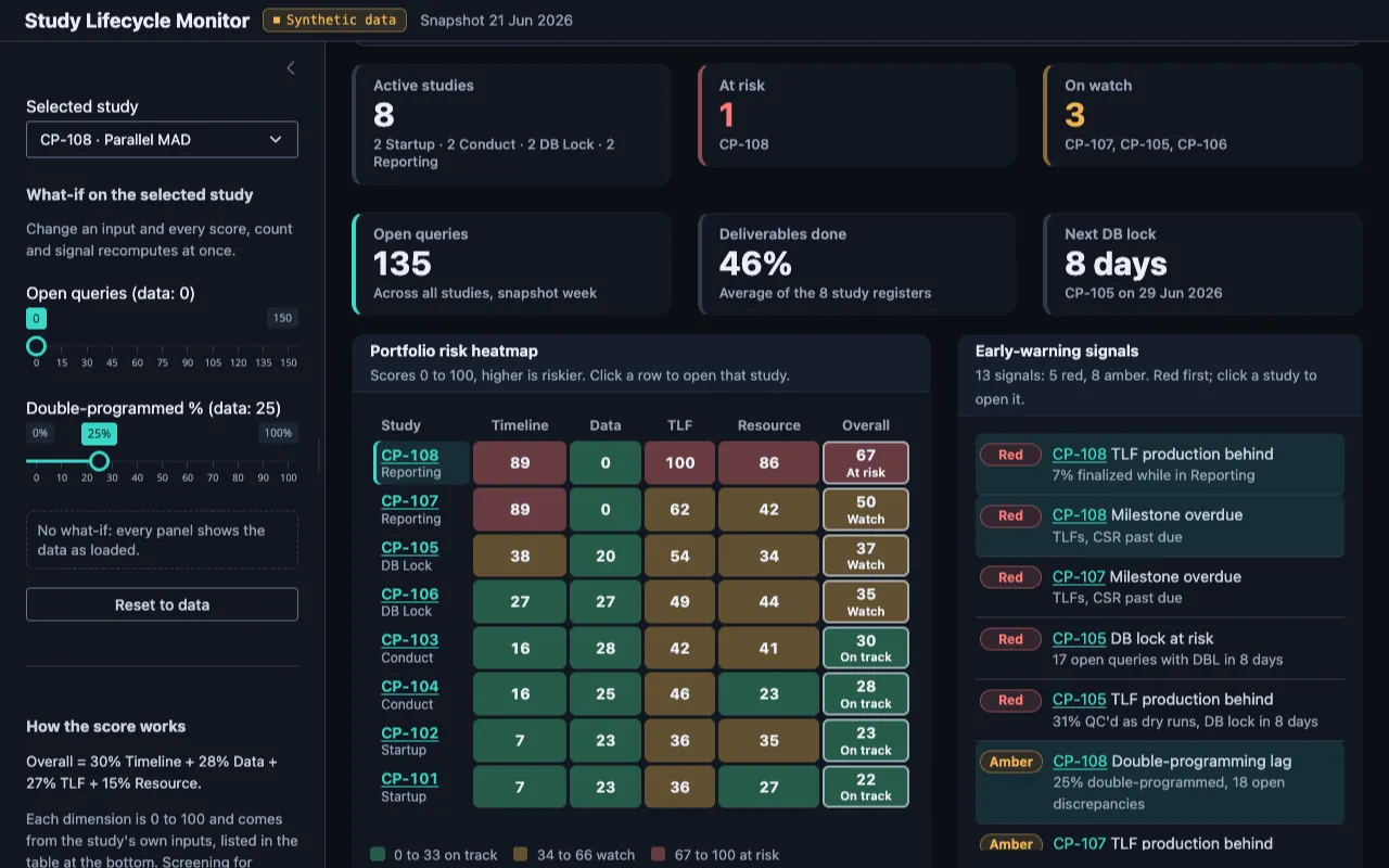The Study Lifecycle Monitor scrolled past its Start here card: KPI boxes reading 8 active studies, 1 at risk (CP-108), 3 on watch, 135 open queries, 46% of deliverables done and the next DB lock in 8 days (CP-105); the portfolio risk heatmap with CP-108 selected; and the ranked early-warning signals, red first.