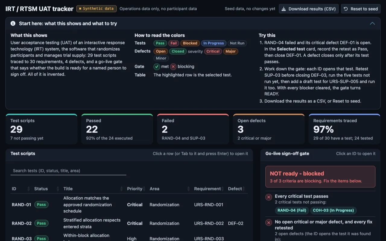 The UAT tracker on first load: the Start here guide with the color key and three things to try; five KPI boxes reading 29 test scripts, 22 passed, 2 failed (RAND-04 and SUP-03), 3 open defects and 97% of requirements traced; the start of the test-script table; and the go-live gate reading NOT ready - blocked, its first criterion naming RAND-04 and COH-03.