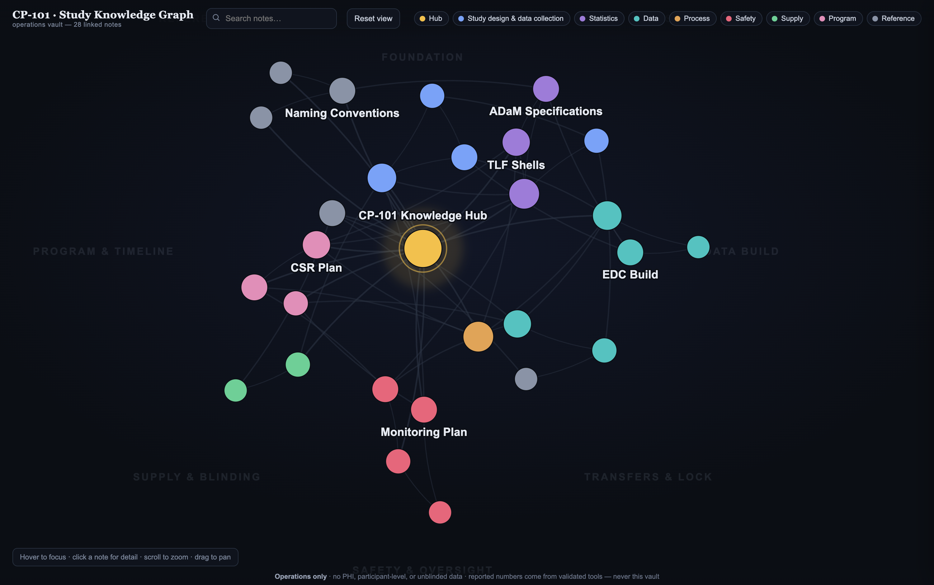 The CP-101 study knowledge graph — a gold hub at the centre with colour-coded clusters of linked notes arranged in named regions