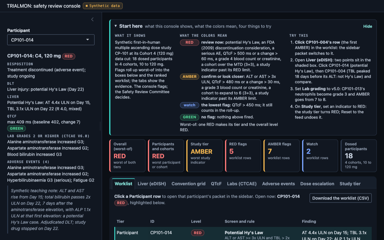 The TRIALMON console as it opens: the packet for participant CP101-014 (RED) in the sidebar, the Start here card with what each color means, seven value boxes (overall RED, study tier AMBER, 5 RED and 7 AMBER flags for 18 dosed participants) and the top of the ranked worklist.