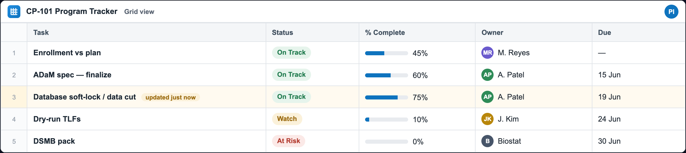 The Smartsheet grid with the database-cut row updated in place to 75 percent with a new date, still exactly five rows, marked updated just now
