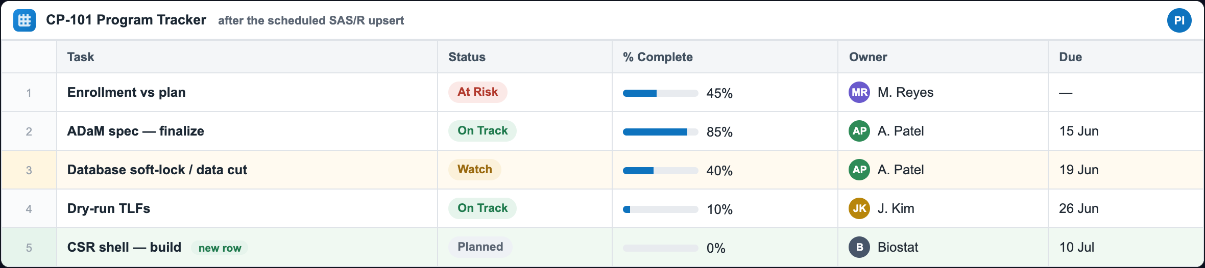The CP-101 Smartsheet tracker after the scheduled SAS/R upsert — Enrollment At Risk, data cut Watch with a slipped date, spec at 85 percent, and a new CSR row