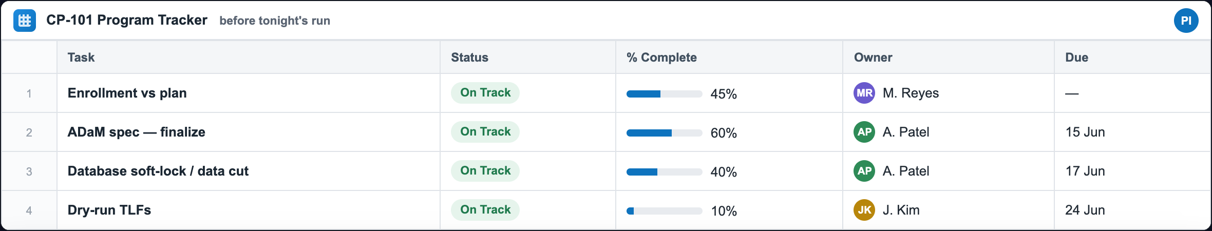The CP-101 Smartsheet tracker before the run — every row On Track