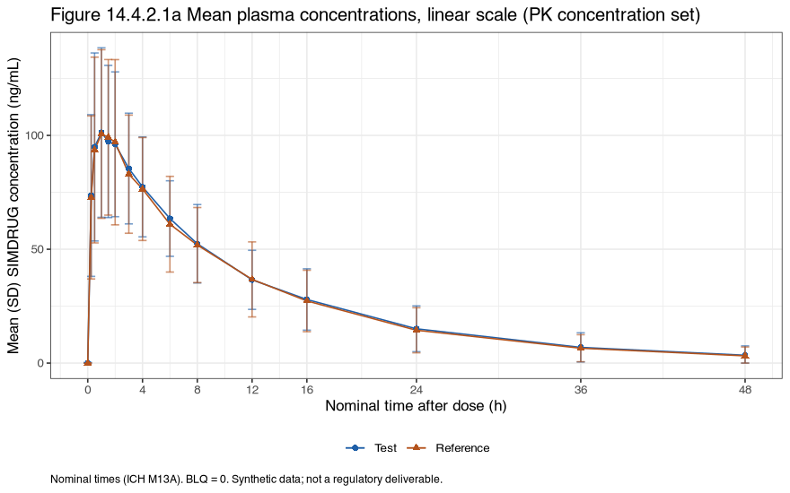 Mean plasma SIMDRUG concentrations by nominal time for Test and Reference, linear scale